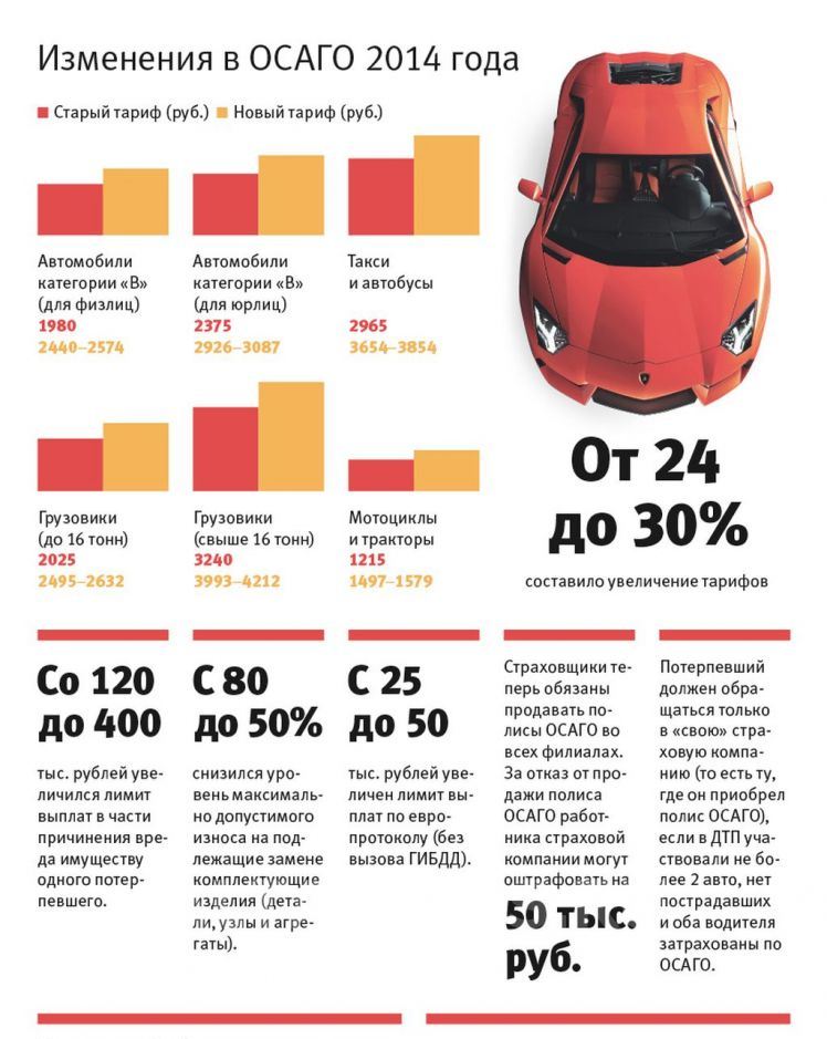 Рассчитать Примерную Стоимость Страховки Автомобиля Осаго